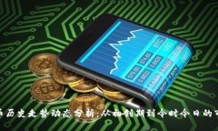 : 狗狗币历史走势动态分析:从初创期到今时今日