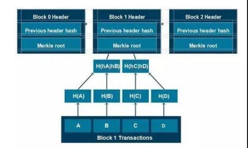   imToken：数字钱包的演变与未来展望 / 

 guanjianci imToken, 数字钱包, 区块链, 加密货币, 数字资产 /guanjianci 

## imToken概述

imToken是一款专注于数字资产管理的移动应用程序，致力于为用户提供安全、便捷的数字货币钱包服务。自2016年推出以来，imToken在区块链社区中逐渐成名，凭借其用户友好的界面和强大的功能，在用户中积累了大量忠实的粉丝。作为一款数字钱包，imToken不仅支持多个主流加密货币，还不断推出新的功能，以提升用户体验和资产安全性。

## imToken的发展历程

imToken自发布以来，经历了多个重要的发展阶段。最初，imToken的主要功能是提供以太坊（Ethereum）及其代币的安全存储和转账需求。随着时间的推移，imToken逐渐扩展了其功能，加入了对比特币（Bitcoin）、EOS、TRON等其他主流区块链的支持。这一改变使得imToken不仅仅是一个以太坊钱包，而是一个多链支持的数字资产管理平台。

在不断扩张的同时，imToken也重视用户反馈，通过更新迭代改进用户体验。最近几年，imToken围绕着去中心化金融（DeFi）、非同质化代币（NFT）等新兴趋势，不断推出相关服务，以适应市场的发展和用户的需求。

## 数字钱包的功能解析

imToken的核心竞争力在于其丰富的功能，以下是一些主要功能的解析：

### 1. 安全性

数字资产的安全性至关重要，imToken采取了多种措施确保用户资产的安全。首先，imToken采用行业领先的冷存储方案，确保用户的私钥不会在互联网上暴露。同时，imToken还提供了多重签名和助记词备份功能，进一步增强了账户的安全性。通过这些安全措施，用户可以更放心地管理和交易他们的数字资产。

### 2. 多链支持

imToken支持多种主流公链，用户不仅可以存储以太坊和以太坊代币，还能管理比特币、EOS等其他数字资产。多链支持让用户能够在一个应用中管理不同种类的数字资产，无需频繁切换钱包，极大地提升了用户体验。

### 3. 交易平台

imToken内置了交易所功能，用户可以在应用内直接进行数字资产的交易，而无需去外部交易平台。这样的设计不仅提高了交易的便利性，还能降低用户的交易成本。

### 4. DeFi功能

随着DeFi的崛起，imToken也迅速适应了这一趋势，推出了与DeFi相关的功能。用户可以在imToken中直接参与流动池、借贷等DeFi项目，从而实现资产的增值。这一革新使得用户可以充分利用其数字资产，而无需额外下载和管理其他应用程序。

### 5. NFT支持

imToken还添加了对非同质化代币（NFT）的支持，用户可以在应用中方便地管理和交易他们的NFT。这一功能的推出吸引了大量对NFT感兴趣的用户，进一步扩大了imToken的用户基础。

## 未来展望

随着全球区块链市场的发展，imToken作为数字钱包的一员，其未来充满了无限可能。以下是一些可能的未来发展方向：

### 1. 功能拓展

imToken的团队可能会继续扩展功能，以适应快速变化的市场。未来，可能会引入更多与元宇宙、Web3相关的功能，增强钱包的综合能力。

### 2. 用户社区建设

加强用户社区建设，提升用户参与度，是imToken未来发展的重点。通过举办线上线下的活动、社区互动等方式，imToken能够更好地倾听用户需求，改进产品。

### 3. 全球扩展

imToken可能会着重布局国际市场，拓展在亚洲、欧美等地的用户基础。提供多语言支持和符合各地区法规的服务，将是其全球扩展的关键。

### 4. 合作与生态建设

未来imToken或将与更多区块链项目和企业展开合作，形成一个健康的生态系统。与各类区块链项目的合作，将使imToken能够为用户提供更多的增值服务。

### 5. 教育与普及

加强区块链知识的普及和教育，也是imToken未来的重要任务。通过教育项目，imToken将帮助用户更好地理解数字资产的价值，提升整体市场的成熟度。

## 可能相关问题

### 1. imToken的安全性如何保障？

imToken的安全性是用户关注的重点，安全保障措施分为多个方面：

#### a. 私钥管理

imToken实现了私钥的离线存储，确保其不被黑客窃取。用户的私钥只存储在用户的设备上，服务器不存储任何用户私钥，降低了中心化攻击的风险。

#### b. 交易安全

imToken在交易时使用多重签名技术，提高交易的安全性。此外，用户可设置交易密码，进一步保护其资产安全。

#### c. 反欺诈机制

imToken监测异常行为，比如大额交易、频繁登录等，并及时向用户发出警报，防止可能的欺诈行为。

### 2. 如何使用imToken进行数字资产管理？

使用imToken进行数字资产管理非常简单，用户只需下载应用程序并注册账户。注册过程包括设置密码和备份助记词。以下是具体的管理步骤：

#### a. 添加资产

用户可以通过“添加资产”功能，将所持有的数字资产添加到钱包中。支持的资产种类繁多，包括主流的比特币、以太坊等。

#### b. 转账功能

用户可以通过转账功能，将资产发送给其他用户。输入对方地址、金额后，确认交易密码即可完成转账。

#### c. 参与DeFi项目

用户可以直接在imToken中参与DeFi项目，通过提供流动性或参与借贷，实现资产增值。

### 3. imToken的未来将如何影响数字货币行业？

imToken的未来发展可能会对数字货币行业产生深远影响，以下是一些潜在作用：

#### a. 用户体验的提升

imToken将继续用户体验，为广泛用户群体提供更加友好的操作界面，这将鼓励更多人参与数字货币市场。

#### b. 生态系统的构建

imToken与其他区块链项目的合作，可能为用户提供更丰富的功能和服务，形成良好的数字资产管理生态系统。

#### c. 法规适应性

通过积极与各国监管机构沟通，imToken有望推动数字货币行业的合规进程，为用户提供更加安全、可靠的服务。

### 4. imToken如何支持NFT？

imToken通过多个方面支持NFT，为用户提供便捷的NFT管理功能：

#### a. NFT市场接入

用户可在imToken中直接访问多个NFT市场，方便交易、查看和管理NFT资产。

#### b. NFT钱包功能

imToken可以作为NFT资产的存储钱包，用户可以安全存储其购买的NFT，并随时查看其价值变化。

#### c. 教育推广

imToken还可能通过教育活动向用户普及NFT相关知识，帮助用户更好理解NFT对数字艺术和资产管理的重要性。

### 5. 如何选择合适的数字钱包？

选择一个合适的数字钱包对于资产安全和使用体验至关重要，以下是一些考虑因素：

#### a. 安全性

选择钱包时，安全性是最重要的考量因素。需要调查钱包的私钥管理方式、安全协议等。

#### b. 功能与兼容性

应选择功能丰富且支持多种数字资产的钱包，以满足未来可能的需求。

#### c. 用户体验

用户体验直接影响到使用的便捷程度，友好的界面设计、操作流畅性等都是选择的重要标准。

#### d. 社区与支持

评估钱包的用户社区、技术支持等，可以了解其活跃度与可靠性，从而做出更适合自己的选择。

通过对imToken及其相关问题的深入解析，希望可以为数字资产管理和区块链行业的发展提供一定的见解与启示。
