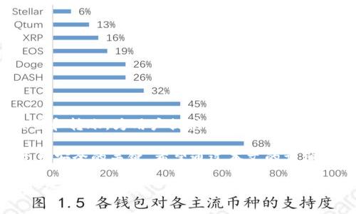   如何安全导出imToken私钥？ / 
 guanjianci imToken, 私钥, 导出, 数字钱包 /guanjianci 

随着数字资产的快速发展，越来越多的人开始使用数字钱包来存储和管理他们的加密货币。imToken作为一个流行的数字钱包应用，其安全性和易用性深受用户喜爱。有时候，用户可能需要导出其私钥，以便在其他设备上访问或备份其数字资产。本文将深入探讨imToken私钥的导出过程、安全注意事项以及相关问题的详细解答。

什么是imToken？
imToken是一款为数字货币用户设计的移动钱包，支持以太坊及其代币、比特币、EOS等多种数字资产。其功能不仅包括资产管理，还提供了去中心化交易所、DApp浏览、币种交换等多种服务。由于其高度的安全性和用户友好的界面，imToken自推出以来便吸引了大量用户。

私钥的概念与重要性
在区块链技术中，私钥是用户访问其数字资产的唯一凭证。它类似于银行账户的密码，一旦他人获得了私钥，便可以随意处置账户中的资产。因此，妥善保管和管理私钥是每位加密货币用户必须要重视的事情。

如何导出imToken私钥
导出imToken私钥的步骤相对简单，但前提是确保在一个安全的环境下进行。在导出之前，建议用户确保其设备没有被恶意软件侵入，并在私密的环境中进行操作。
ol
listrong打开imToken应用：/strong首先，解锁您的imToken应用，进入主界面。/li
listrong进入钱包设置：/strong在主界面点击右下方的“我”图标，进入个人中心。/li
listrong选择钱包管理：/strong进入“钱包管理”或者“钱包设置”选项。/li
listrong选择需要导出的钱包：/strong如果您有多个钱包，选择您想要导出私钥的钱包。/li
listrong导出私钥：/strong在钱包的设置中，您会找到“导出私钥”或“备份私钥”的选项。点击该选项。/li
listrong输入密码确认：/strong系统会要求您输入钱包密码以确认您的身份，确保是您本人操作。/li
listrong查看私钥：/strong成功验证后，您的私钥将显示在屏幕上。务必将其妥善保存，切勿泄露给他人。/li
/ol

导出私钥的安全注意事项
虽然导出私钥的过程简单，但在操作过程中一定要保持高度警惕，确保安全。以下是一些关键的安全注意事项：
ol
listrong保护您的设备：/strong确保您的手机或电脑上没有恶意软件，建议使用正版的防病毒软件并定期更新。/li
listrong避免公共网络：/strong在公共场合，尽量避免使用公共Wi-Fi进行私钥导出操作，最好在安全的私人网络环境下进行。/li
listrong及时更改密码：/strong在导出私钥后，建议您更改钱包密码，以确保账户的安全。/li
listrong私钥备份：/strong一旦导出私钥，建议将其存储在一个安全的地方，比如加密的USB盘或纸质备份，并且不在网络上记录。/li
/ol

常见相关问题
在使用imToken及导出私钥的过程中，用户常常会遇到一些问题，下面我们将一一解答。

1. imToken私钥丢失怎么办？
如果您不小心丢失了imToken的私钥，您将失去对该钱包中资产的控制权。私钥是不可恢复的，因此务必妥善保管。以下是一些建议以应对这种情况：
ol
listrong检查备份：/strong如果之前做过私钥的备份，可以通过备份来恢复访问权限。因此，确保在使用imToken时，定期进行备份是非常重要的。/li
listrong查看助记词：/strong使用imToken时，用户在创建钱包时通常会获得一组助记词。若您保留了助记词，可以通过这些助记词恢复钱包。但请注意，一旦助记词被泄露，即便是恢复了钱包，资产也会面临风险。/li
listrong寻找技术支持：/strong虽然私钥和活钱包地址是用户唯一的访问凭证，但有时寻求专业的技术支持也许能提供一些建议。但大多数情况下，一旦私钥丢失，资产是无法找回的。/li
/ol

2. imToken私钥是否可以被恢复？
从技术角度来说，私钥一旦丢失将是不可恢复的。由于区块链的去中心化特性，没有任何第三方可以恢复您的私钥。因此，定期进行备份和妥善管理是避免私钥丢失的重要措施。

3. 如何保护imToken里的资产？
保护imToken里的资产需要采取多层措施，包括：强化密码、启用多重认证、定期备份、谨慎处理私钥与助记词等。
ol
listrong使用强密码：/strong确保您的钱包密码具有一定的复杂性，避免使用简单且易于猜测的密码。/li
listrong启用多重认证：/strong若imToken支持多重认证，务必要启用该功能，以增加账户安全性。/li
listrong定期进行备份：/strong定期备份私钥和助记词，并将其存储在安全的地方。/li
/ol


4. imToken是否支持多种加密货币？
imToken不仅支持以太坊及其代币，也支持比特币、EOS、USDT等多种主流加密货币。用户可以在imToken中管理多种数字资产，进行不同币种的交易和转账，为用户提供了便利性。

总结而言，导出imToken的私钥是一个简单但需谨慎的过程，用户在操作时务必要注意安全性，避免潜在的风险。同时，妥善管理私钥是确保数字资产安全的关键。希望通过本文的详细介绍，能够帮助用户更好地理解imToken私钥的导出过程及相关注意事项。 

以上内容是关于导出imToken私钥的全面指导，涉及了基本概念、导出步骤、安全注意事项及相关问题解答，希望对您有所帮助。如果还有其他疑问，请随时咨询。