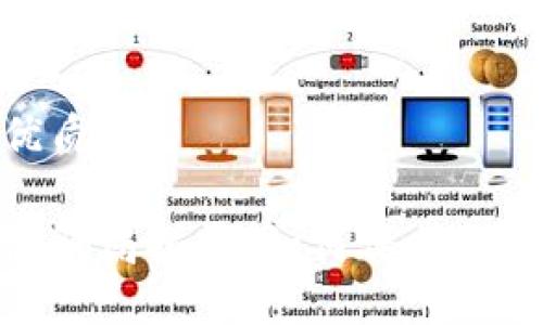 思考一个的优质

加密货币钱包骗局揭露：如何保护自己的资产安全